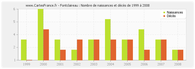 Fontclaireau : Nombre de naissances et décès de 1999 à 2008