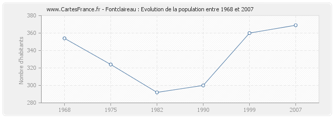 Population Fontclaireau