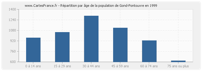 Répartition par âge de la population de Gond-Pontouvre en 1999