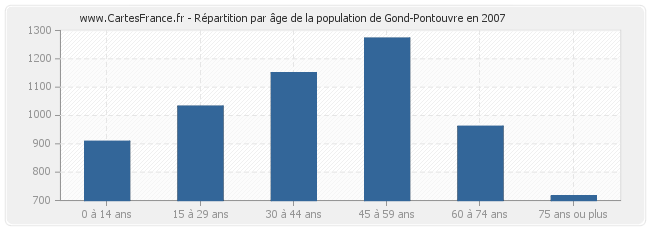 Répartition par âge de la population de Gond-Pontouvre en 2007