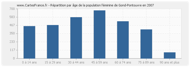 Répartition par âge de la population féminine de Gond-Pontouvre en 2007