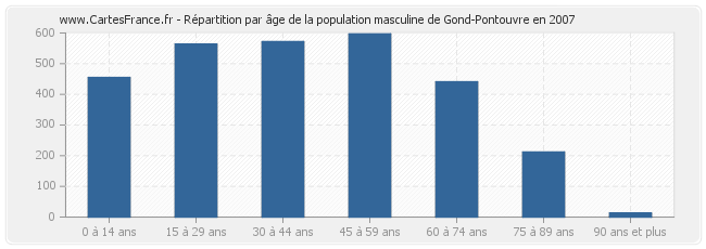 Répartition par âge de la population masculine de Gond-Pontouvre en 2007