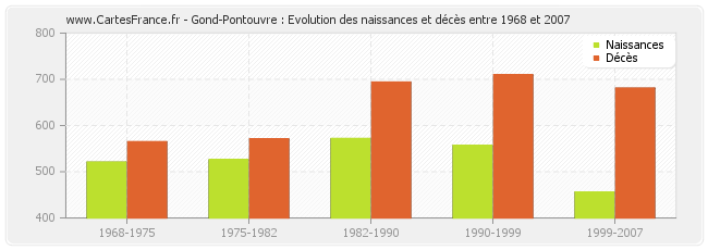 Gond-Pontouvre : Evolution des naissances et décès entre 1968 et 2007