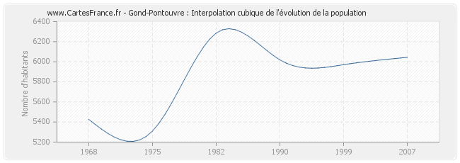 Gond-Pontouvre : Interpolation cubique de l'évolution de la population