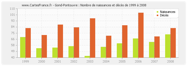 Gond-Pontouvre : Nombre de naissances et décès de 1999 à 2008