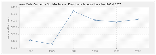Population Gond-Pontouvre
