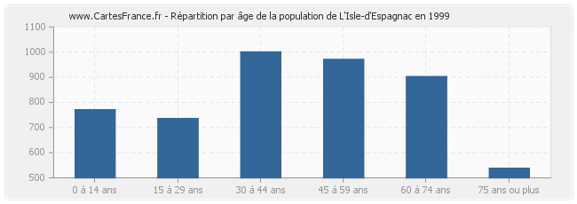 Répartition par âge de la population de L'Isle-d'Espagnac en 1999