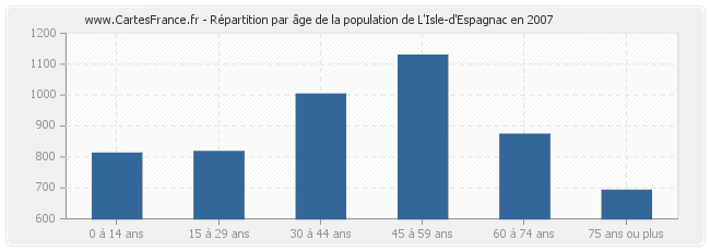 Répartition par âge de la population de L'Isle-d'Espagnac en 2007