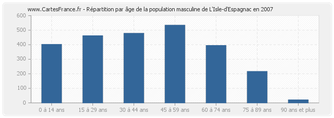 Répartition par âge de la population masculine de L'Isle-d'Espagnac en 2007