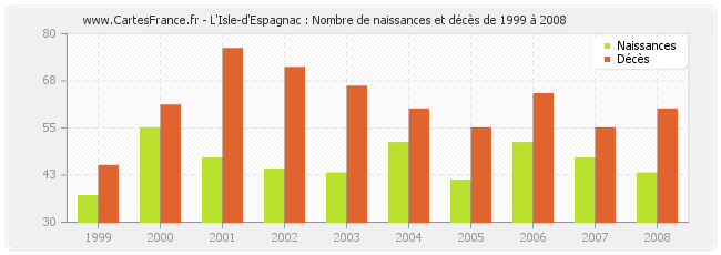 L'Isle-d'Espagnac : Nombre de naissances et décès de 1999 à 2008
