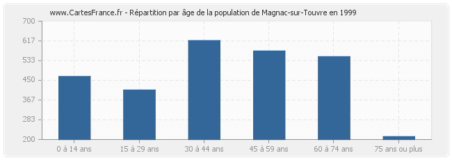 Répartition par âge de la population de Magnac-sur-Touvre en 1999