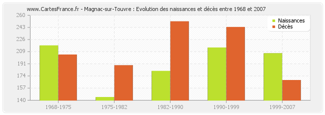 Magnac-sur-Touvre : Evolution des naissances et décès entre 1968 et 2007