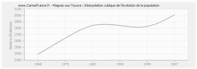 Magnac-sur-Touvre : Interpolation cubique de l'évolution de la population