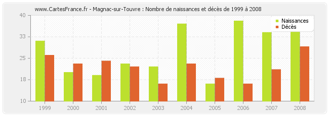 Magnac-sur-Touvre : Nombre de naissances et décès de 1999 à 2008