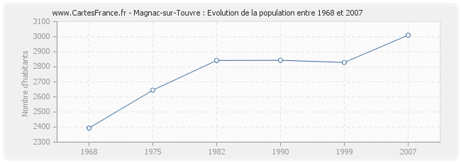 Population Magnac-sur-Touvre