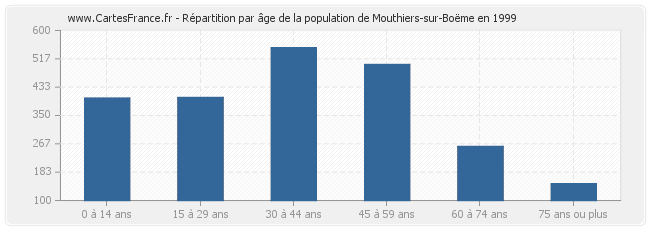 Répartition par âge de la population de Mouthiers-sur-Boëme en 1999