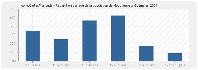 Répartition par âge de la population de Mouthiers-sur-Boëme en 2007