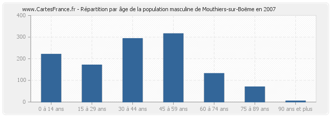 Répartition par âge de la population masculine de Mouthiers-sur-Boëme en 2007