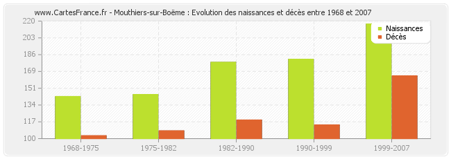 Mouthiers-sur-Boëme : Evolution des naissances et décès entre 1968 et 2007