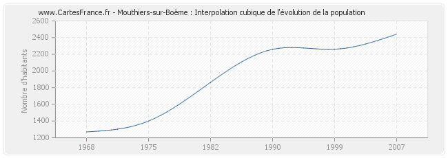 Mouthiers-sur-Boëme : Interpolation cubique de l'évolution de la population