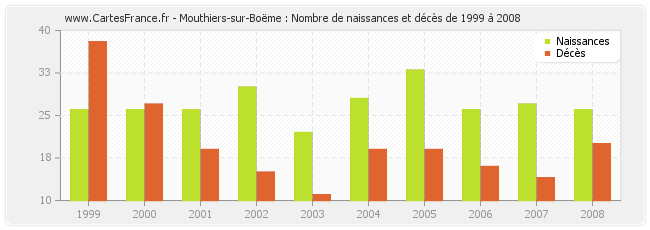 Mouthiers-sur-Boëme : Nombre de naissances et décès de 1999 à 2008