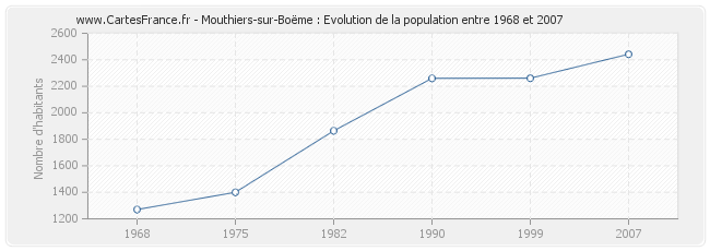 Population Mouthiers-sur-Boëme