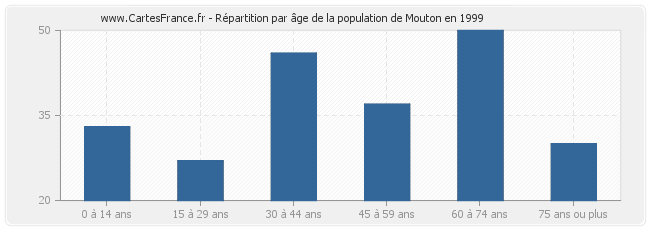 Répartition par âge de la population de Mouton en 1999