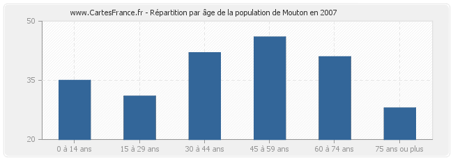 Répartition par âge de la population de Mouton en 2007