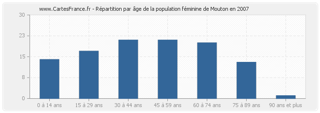 Répartition par âge de la population féminine de Mouton en 2007