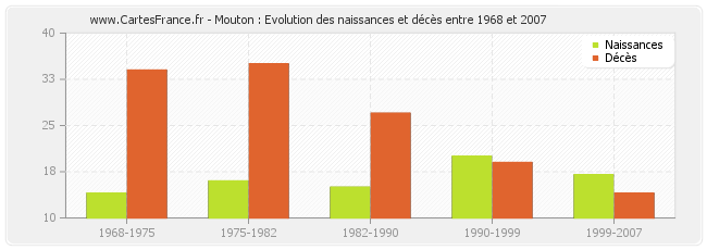 Mouton : Evolution des naissances et décès entre 1968 et 2007