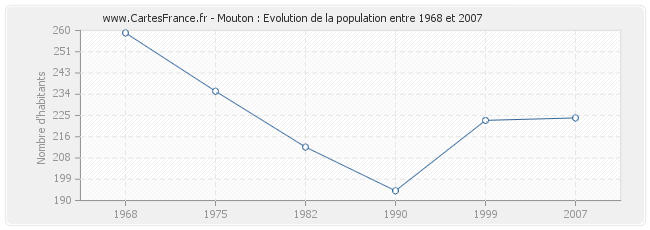 Population Mouton