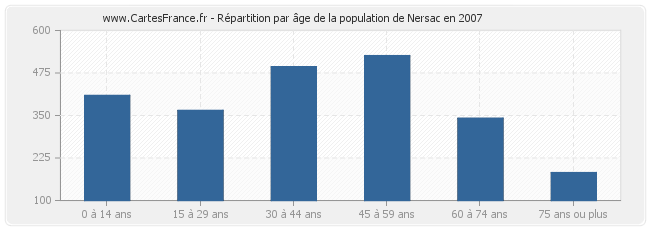 Répartition par âge de la population de Nersac en 2007