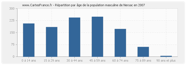 Répartition par âge de la population masculine de Nersac en 2007