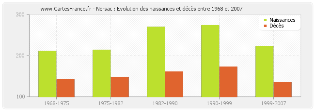 Nersac : Evolution des naissances et décès entre 1968 et 2007