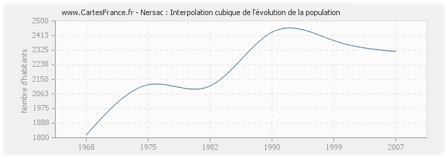 Nersac : Interpolation cubique de l'évolution de la population
