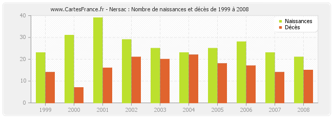 Nersac : Nombre de naissances et décès de 1999 à 2008