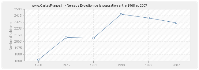 Population Nersac