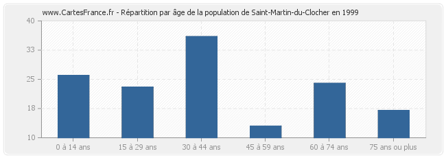 Répartition par âge de la population de Saint-Martin-du-Clocher en 1999