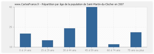 Répartition par âge de la population de Saint-Martin-du-Clocher en 2007