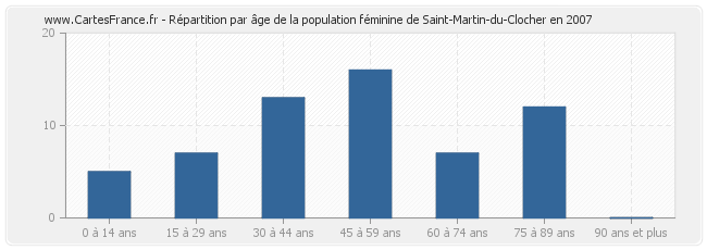 Répartition par âge de la population féminine de Saint-Martin-du-Clocher en 2007