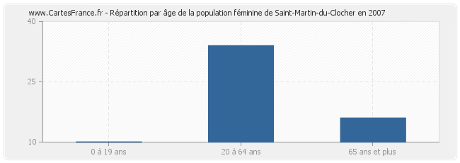 Répartition par âge de la population féminine de Saint-Martin-du-Clocher en 2007