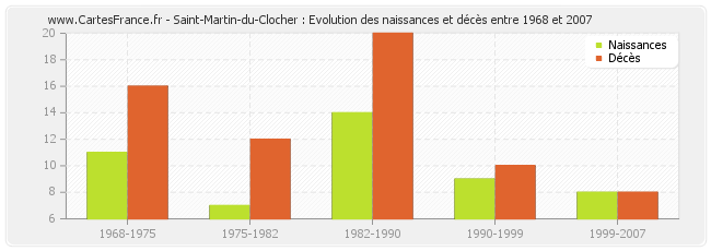 Saint-Martin-du-Clocher : Evolution des naissances et décès entre 1968 et 2007