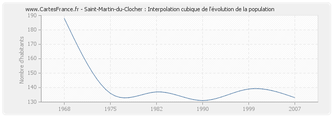 Saint-Martin-du-Clocher : Interpolation cubique de l'évolution de la population