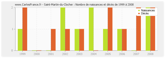 Saint-Martin-du-Clocher : Nombre de naissances et décès de 1999 à 2008