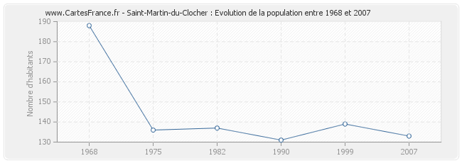 Population Saint-Martin-du-Clocher