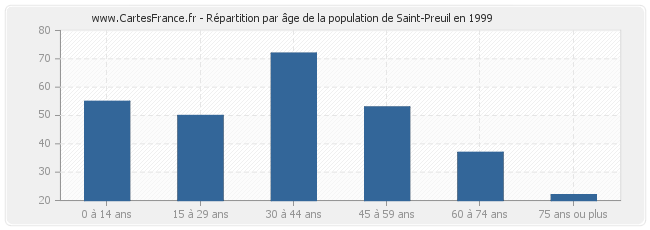 Répartition par âge de la population de Saint-Preuil en 1999