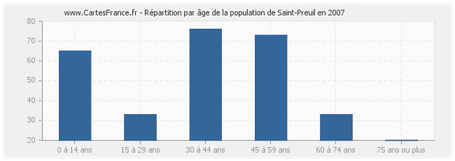 Répartition par âge de la population de Saint-Preuil en 2007