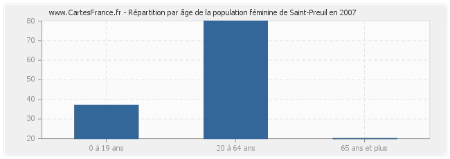 Répartition par âge de la population féminine de Saint-Preuil en 2007