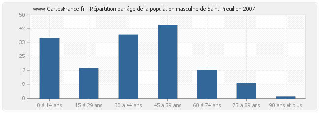 Répartition par âge de la population masculine de Saint-Preuil en 2007