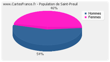 Répartition de la population de Saint-Preuil en 2007